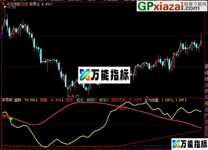 大智慧黑马买点副图指标 源码