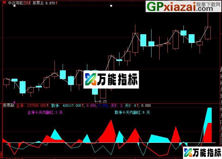 大智慧真实成交量彩带源码附图 EA-万能指标公式