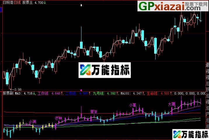 大智慧殷保华四季线副图指标源码