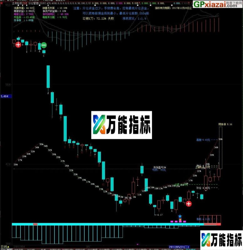 分仓管理主图指标 大智慧 加密 附图 EA-万能指标公式