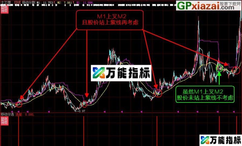 大智慧/通达信《移动黄金分割》指标 贴图 主图\副图\选股 加密 EA-万能指标公式