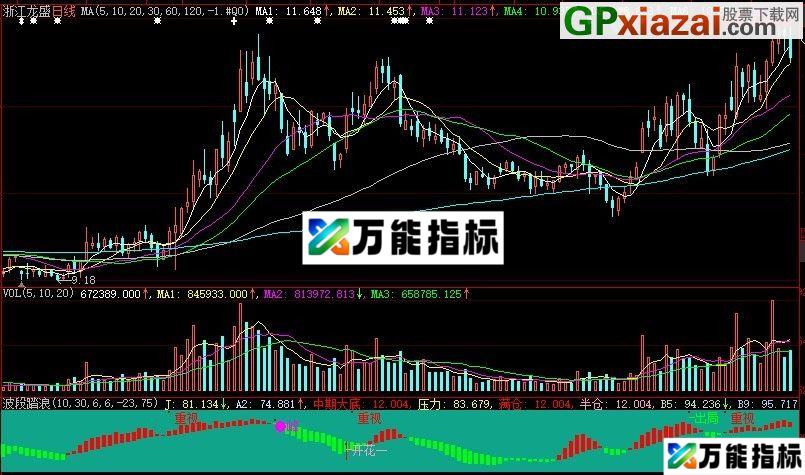波段踏浪 大智慧副图指标 源码