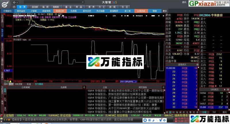异动强弱 大智慧日线指标 源码 附图 EA-万能指标公式