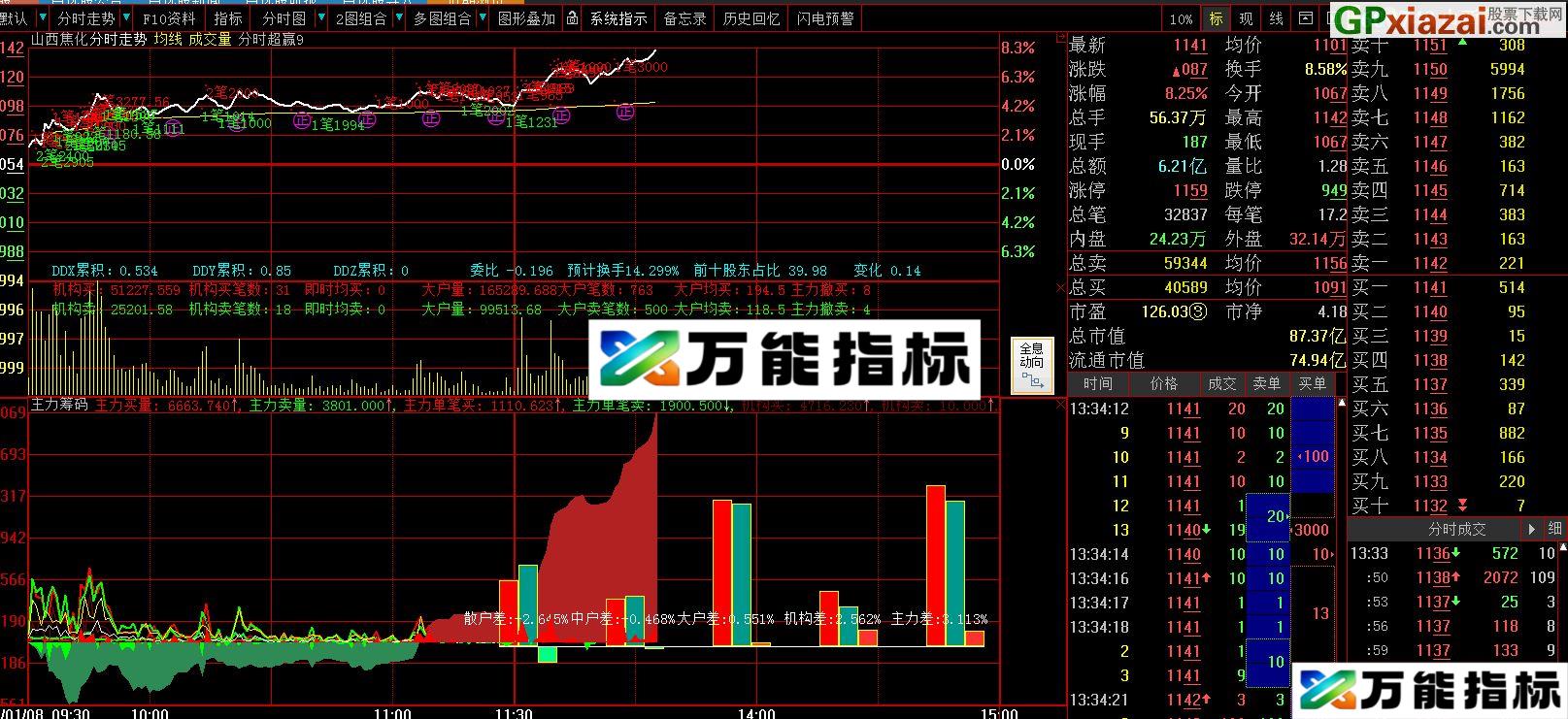 主力筹码 大智慧分时副图指标