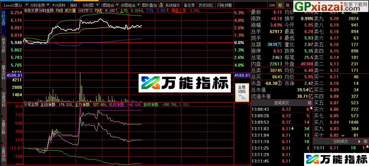 分时周期使用 分笔成交资金流指标 大智慧副图指标 贴图 EA-万能指标公式