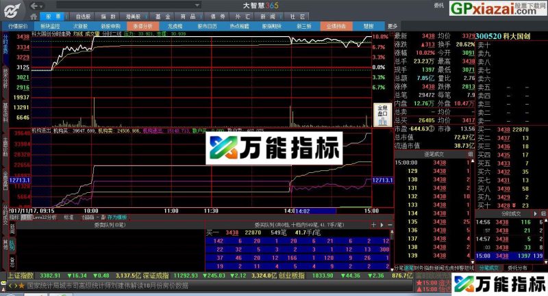 实战很好 机构进出 大智慧/通达信分时副图指标 源码 贴图 EA-万能指标公式