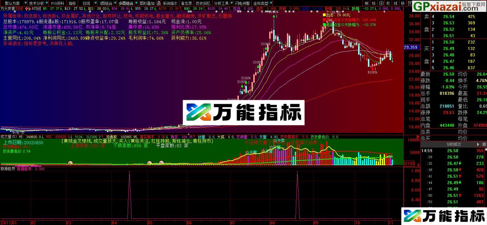 稳操胜券 大智慧副图/选股指标
