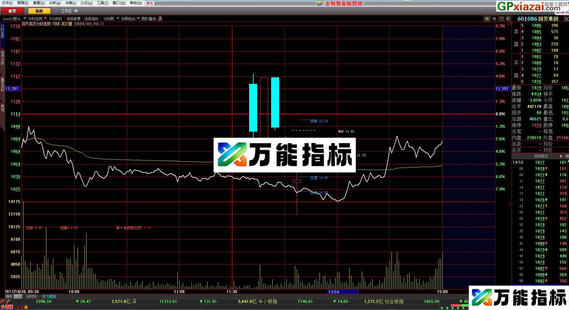 发以前收藏的分时5K 希望高手能扩充显示更多K线 大智慧指标