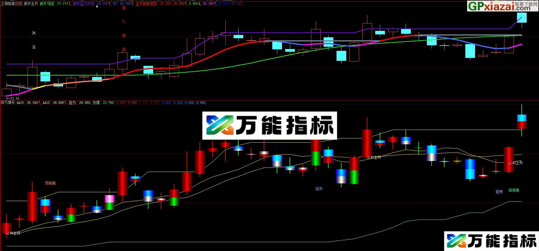 百万难买 大智慧副图指标 贴图