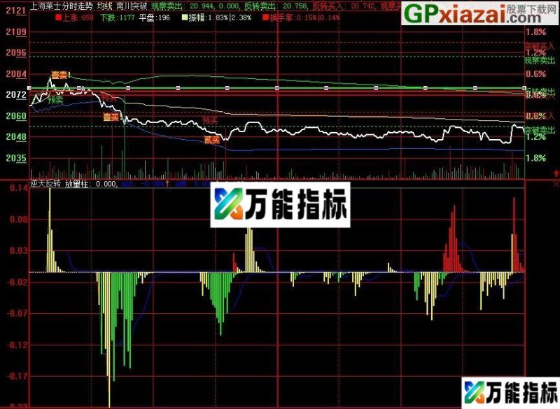 用在分时上也挺好 逆天反转 大智慧副图指标 源码 贴图 EA-万能指标公式