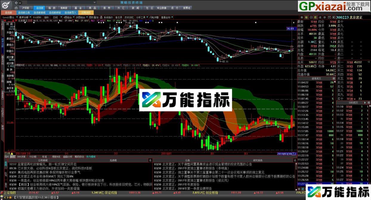 一张图一个指标看懂股价压力、支撑区间，上升、下跌空间 博股指标系列——K线 大智慧指标 附图 贴图 加密 EA-万能指标公式