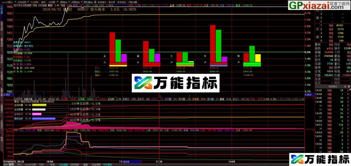 自用的分时主图及辅助指标 大智慧指标 源码 贴图