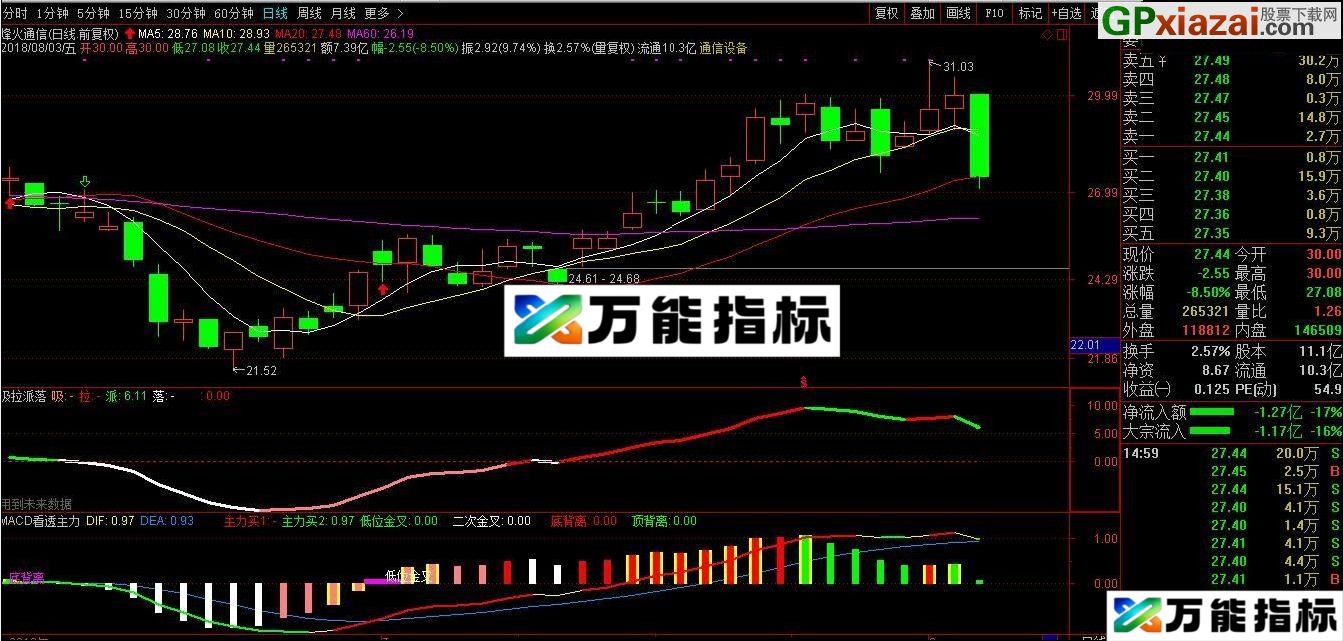 图片[1]-严格遵守 顺势而为 MACD看透主力更新版 副图 大智慧版指标 贴图 EA-万能指标公式