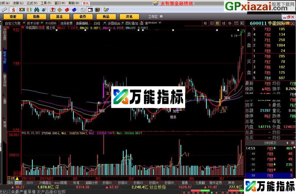 用了很久的一个公式 股市推土机 大智慧指标 源码 贴图 EA-万能指标公式