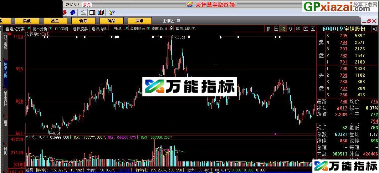 简洁 简单 直观 趋势 大智慧指标 贴图 EA-万能指标公式