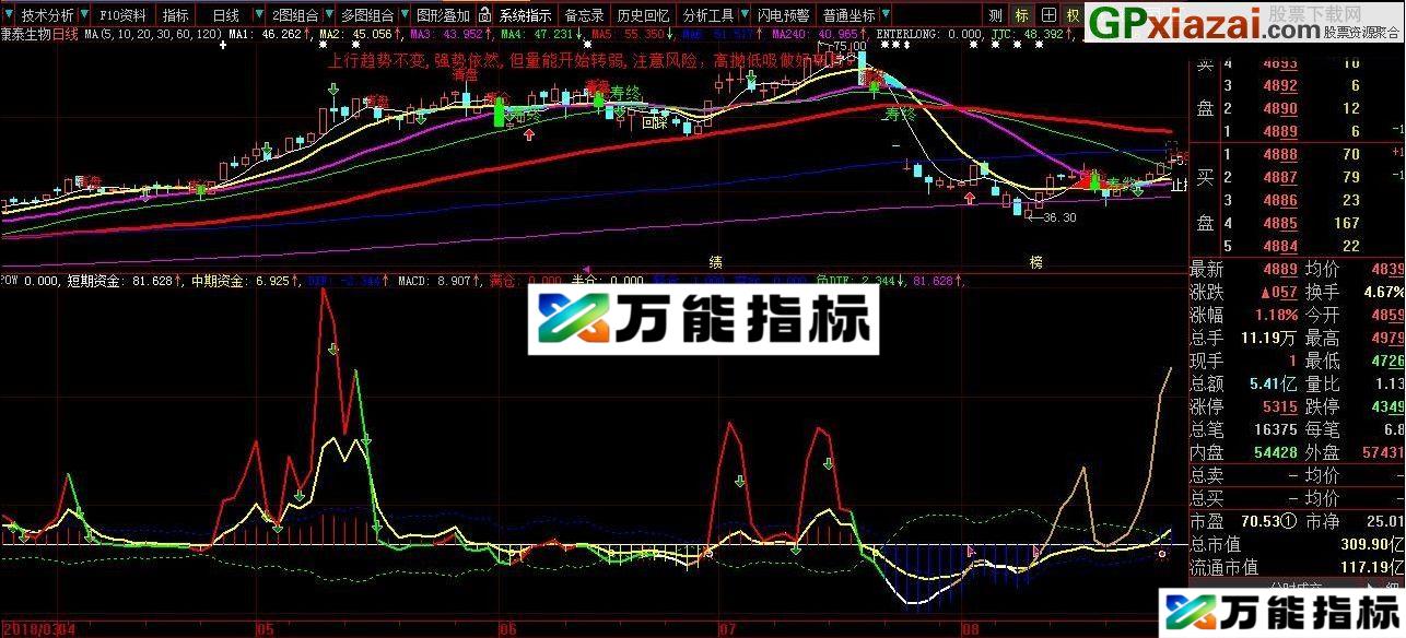 仗剑操盘 大智慧副图指标 贴图 用来逃顶抄底还不错 EA-万能指标公式
