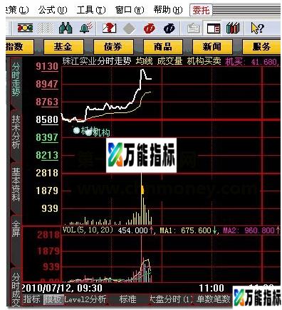 机构买卖差分时 大智慧公式 源码 附图 一看便能明白的指标 EA-万能指标公式