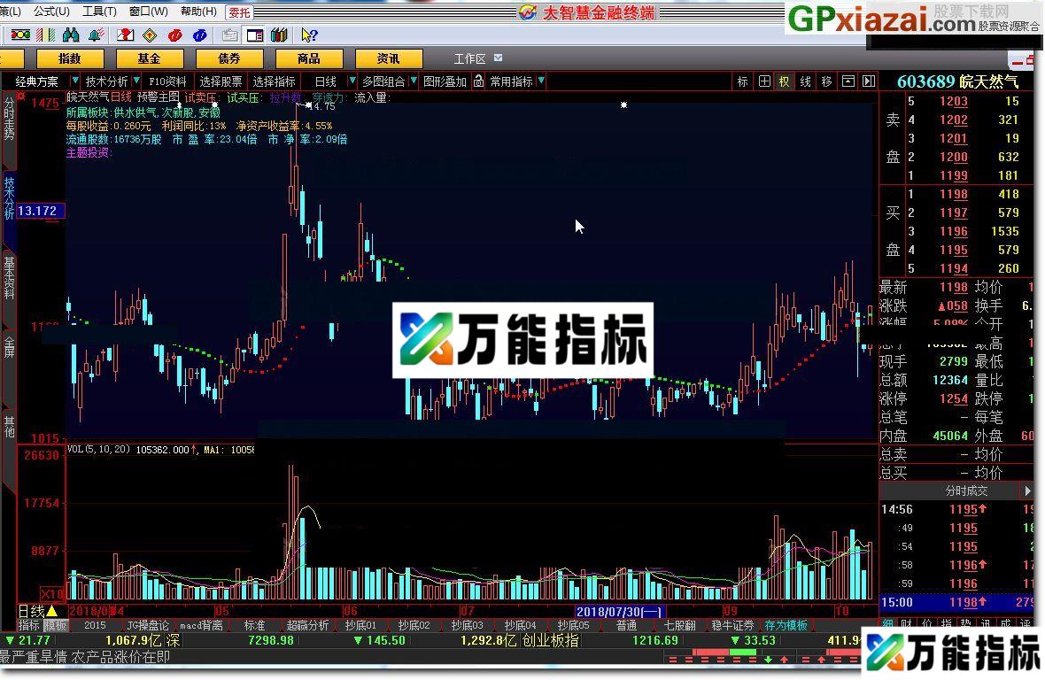 预警主图 大智慧指标 源码 贴图 高手们可优化一下 EA-万能指标公式