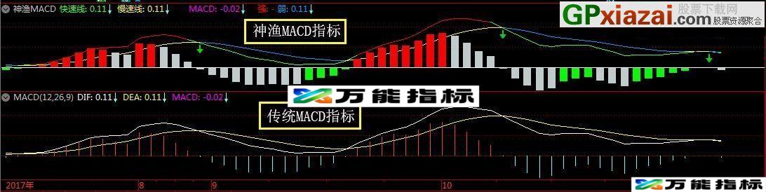 神渔MACD MACD做了优化和升级 通达信指标 贴图 