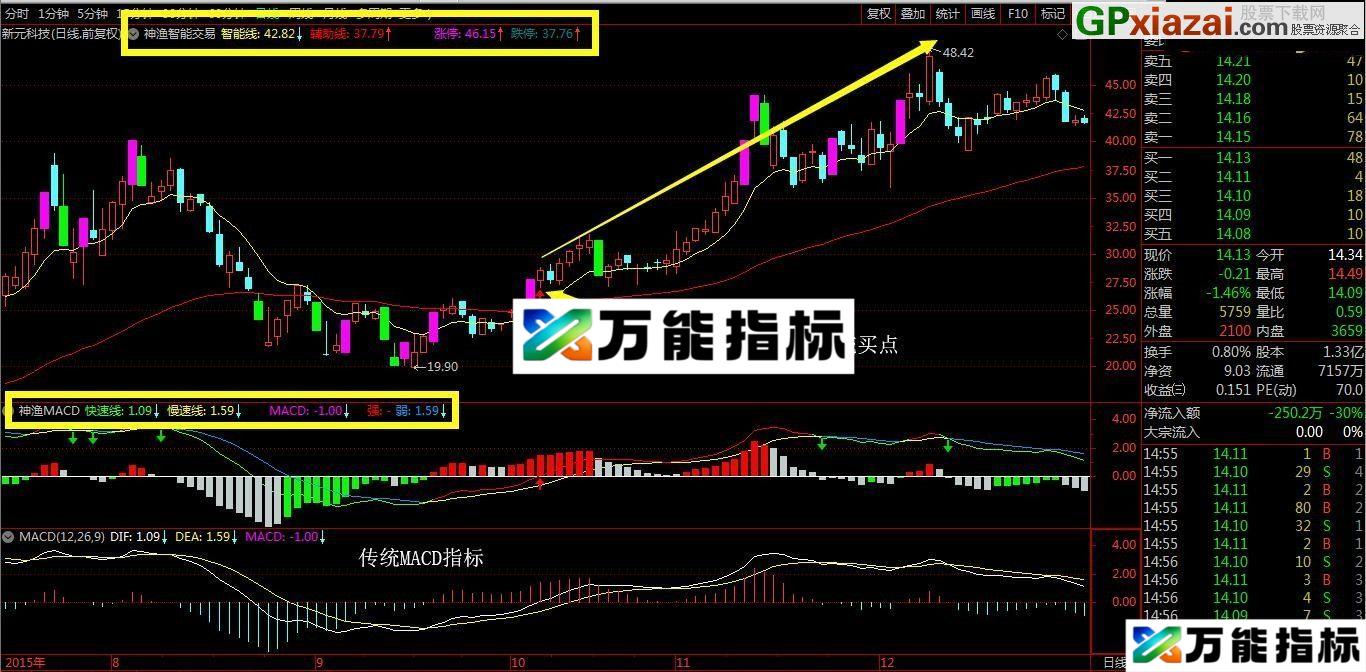 神渔MACD MACD做了优化和升级 通达信指标 贴图 