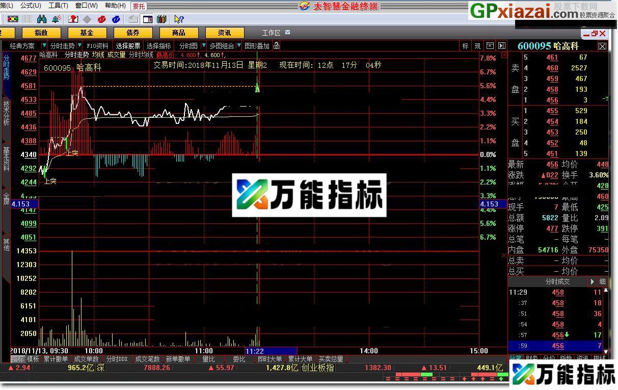 分时均线 大智慧指标 源码 贴图