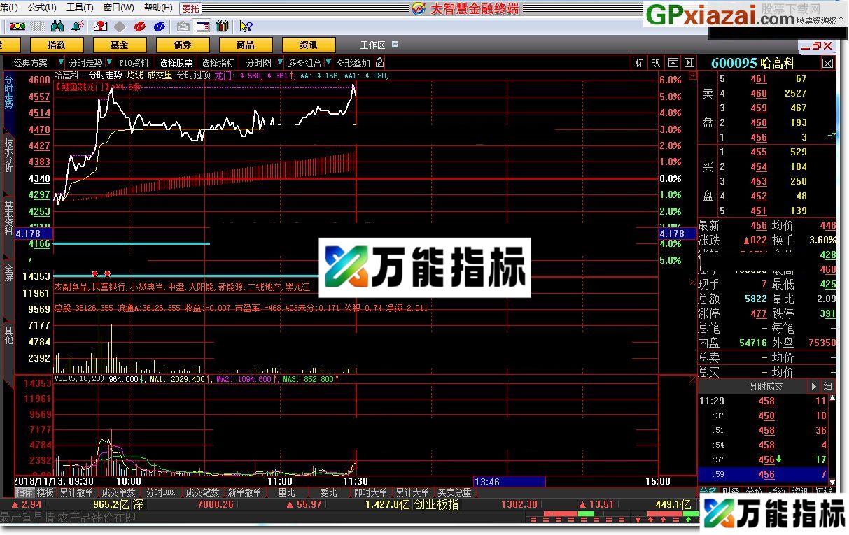 分时过顶 大智慧指标 贴图 EA-万能指标公式