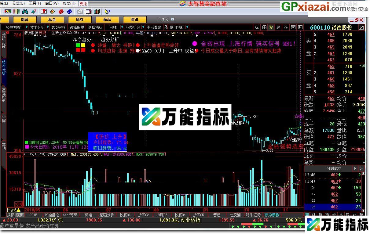 金砖主图 强势选股 大智慧指标 源码 贴图