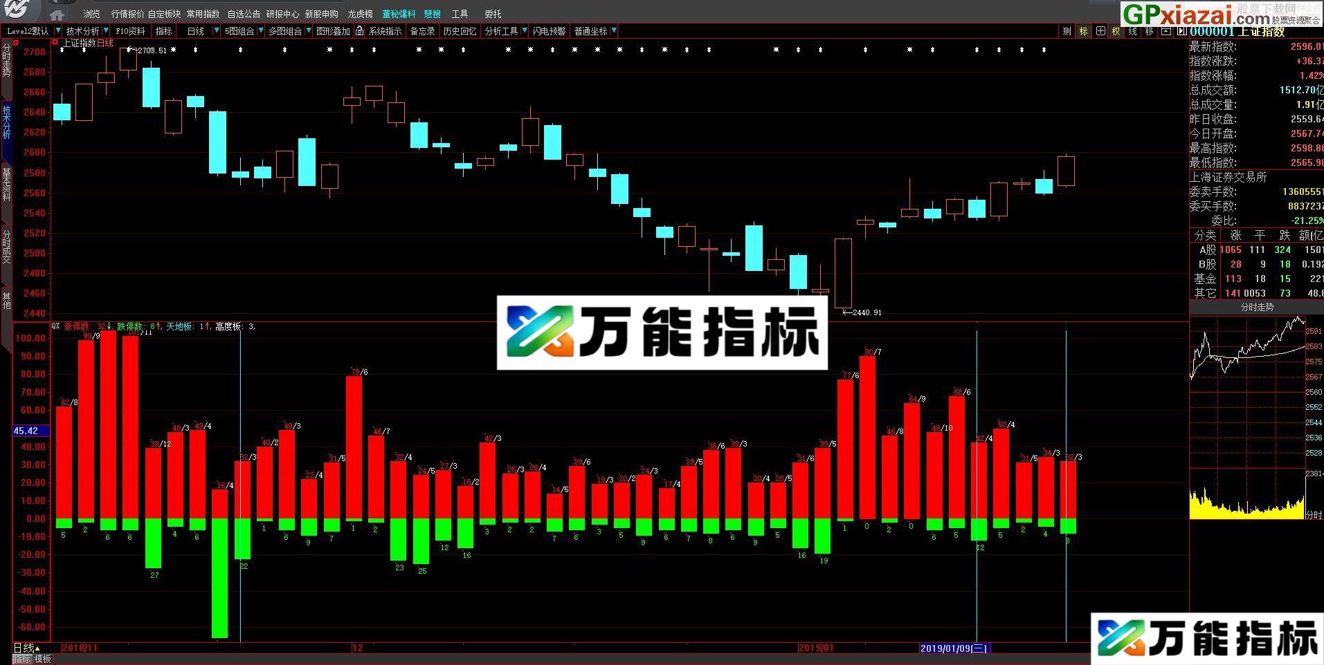 市场情绪统计 引入两个公式 大智慧副图指标 贴图