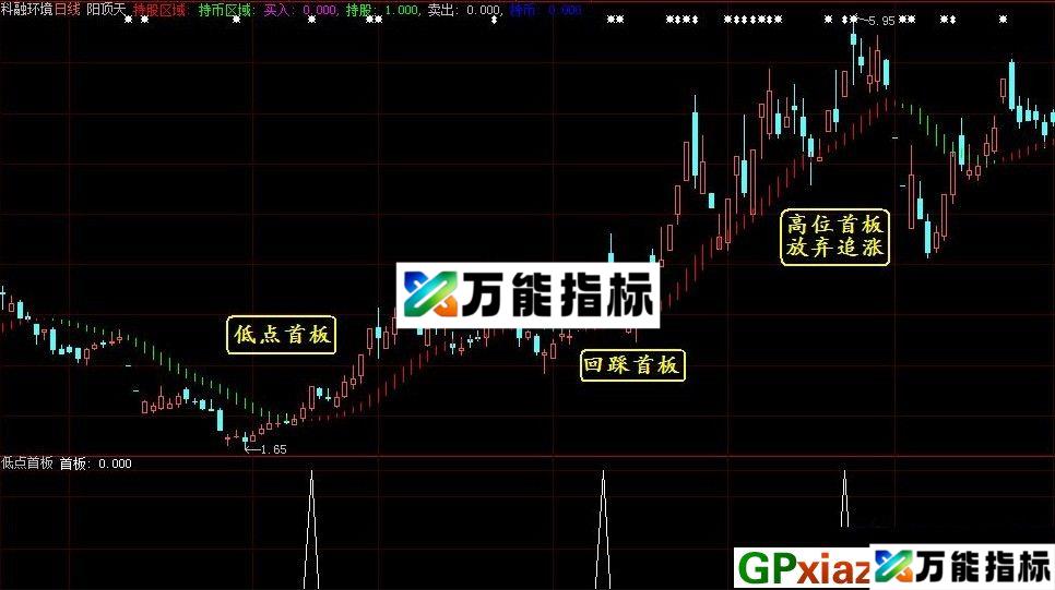 低点首板 通达信/大智慧副图/选股指标 源码 贴图 说明