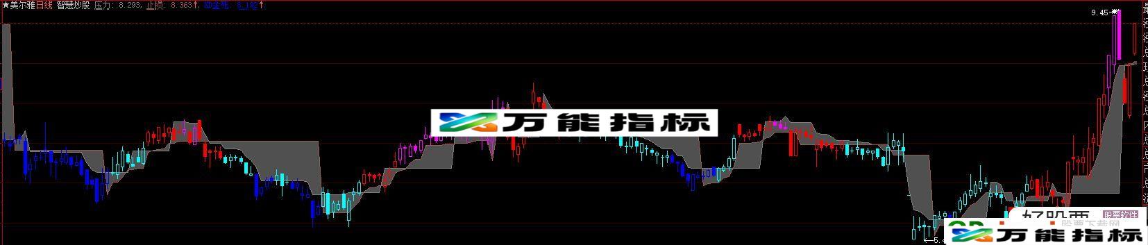 智慧炒股 大智慧主图指标 贴图