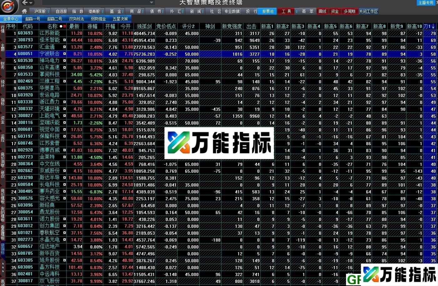 五一献礼竞价结束后后对全市场股票进行排序 大智慧指标 贴图