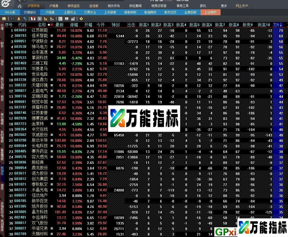 五一献礼竞价结束后后对全市场股票进行排序 大智慧指标 贴图
