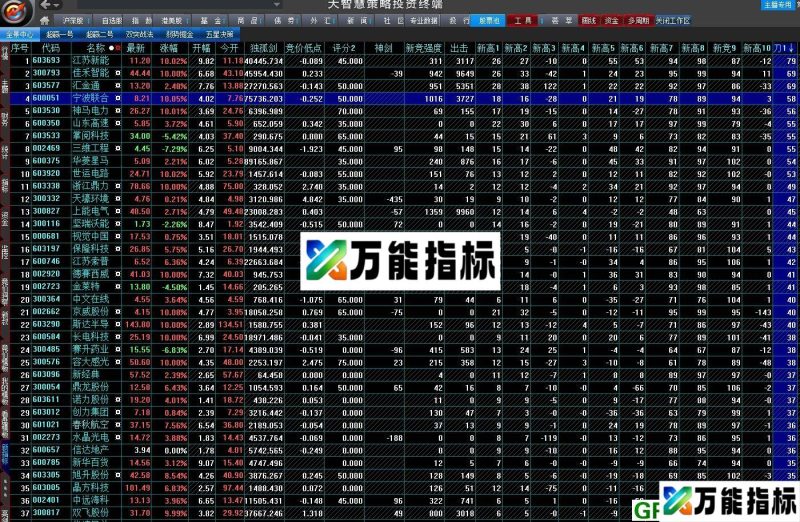 五一献礼竞价结束后后对全市场股票进行排序 大智慧指标 贴图 EA-万能指标公式