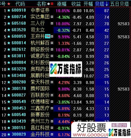 五日贝塔 集合竞价抓涨停 大智慧/通达信通用副图/选股指标 源码 贴图 EA-万能指标公式