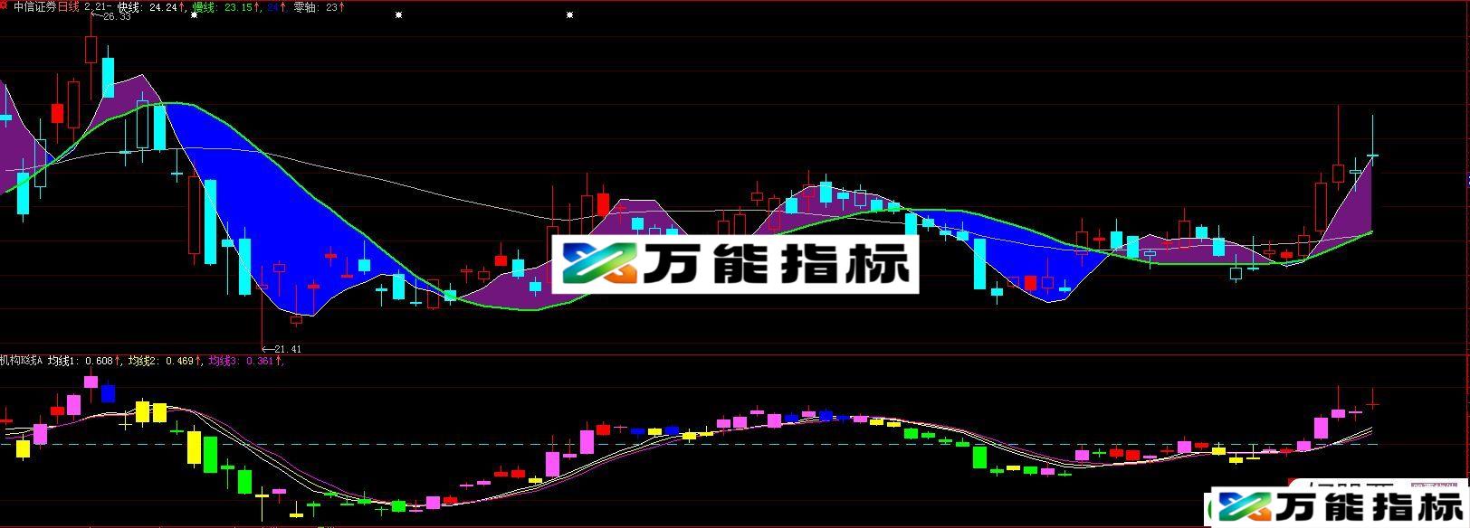 机构K线A 大智慧/通达信副图指标 源码 贴图
