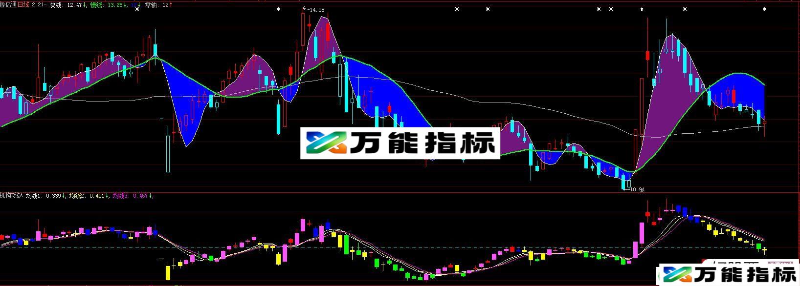 机构K线A 大智慧/通达信副图指标 源码 贴图 EA-万能指标公式