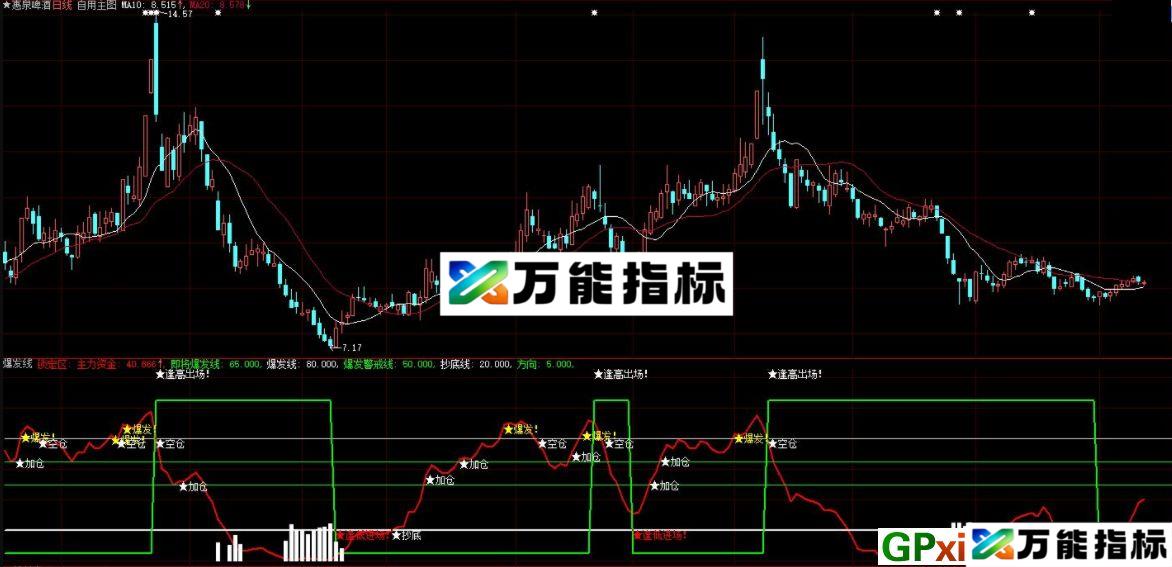 大智慧爆发线副图指标 逢低进场 逢高出场 源码 贴图