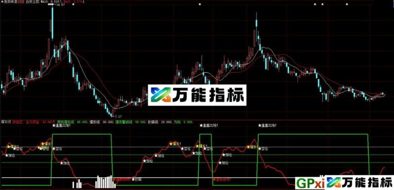 大智慧爆发线副图指标 逢低进场 逢高出场 源码 贴图 EA-万能指标公式