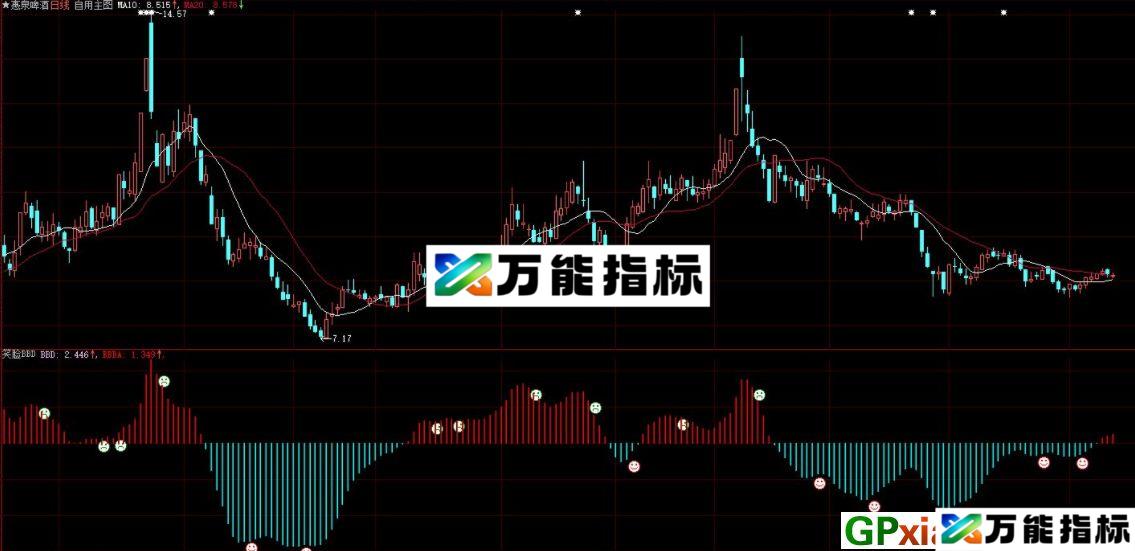 大智慧笑脸BBD副图指标 源码 贴图