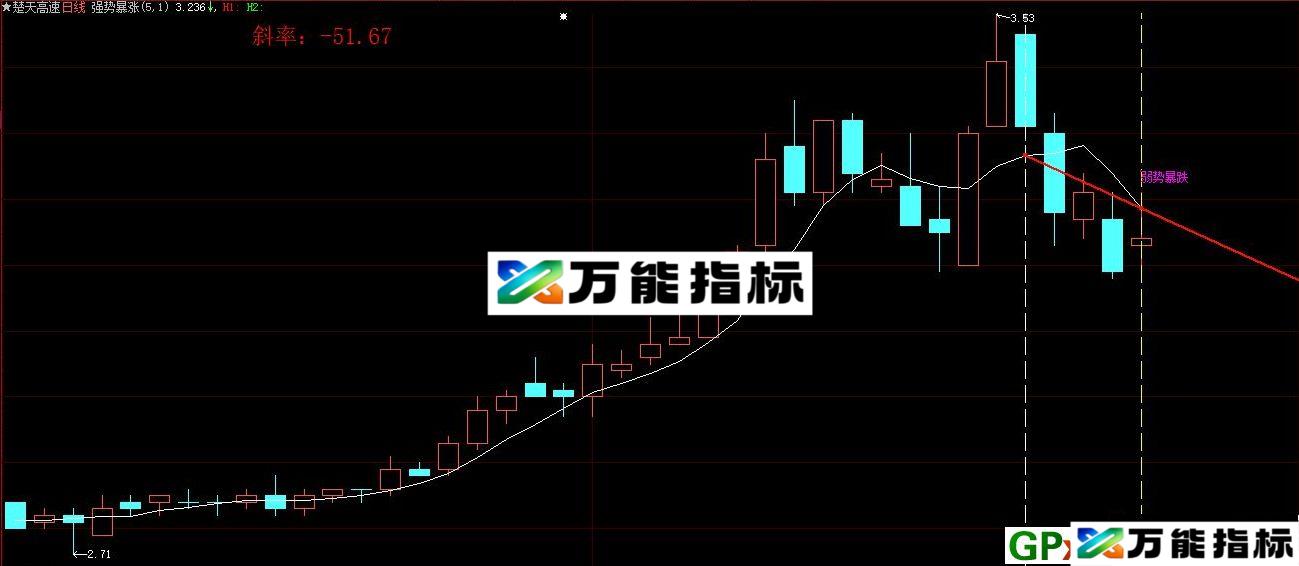 大智慧强势暴涨暴跌画线显示斜率值主图指标 源码 贴图