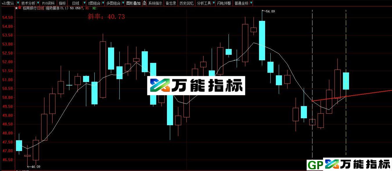 大智慧强势暴涨暴跌画线显示斜率值主图指标 源码 贴图