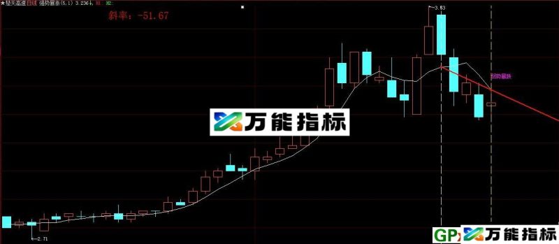 大智慧强势暴涨暴跌画线显示斜率值主图指标 源码 贴图 EA-万能指标公式