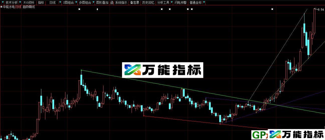 大智慧高低点趋势画线主图指标 源码 贴图