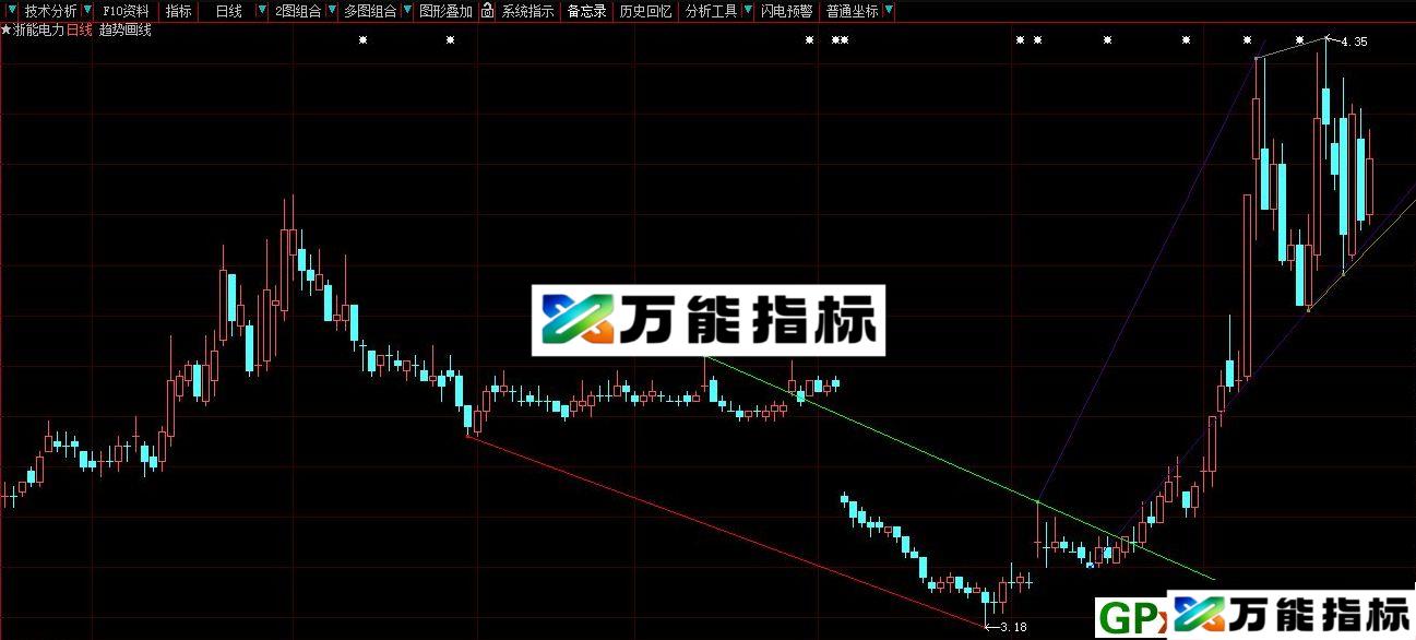 大智慧高低点趋势画线主图指标 源码 贴图 EA-万能指标公式