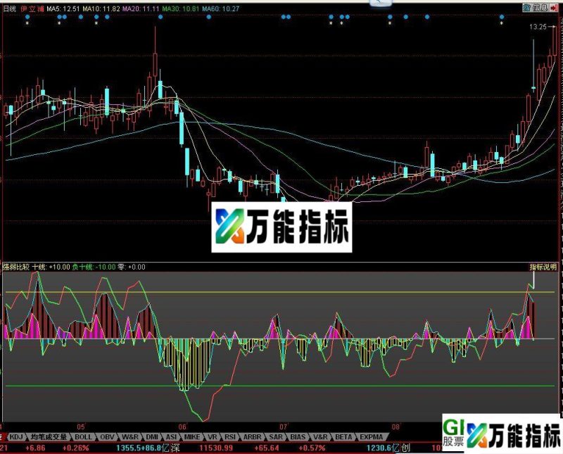 【强弱比较】 EA-万能指标公式