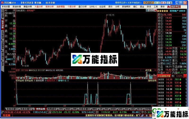 发个指标,挺好的--密码金线 EA-万能指标公式