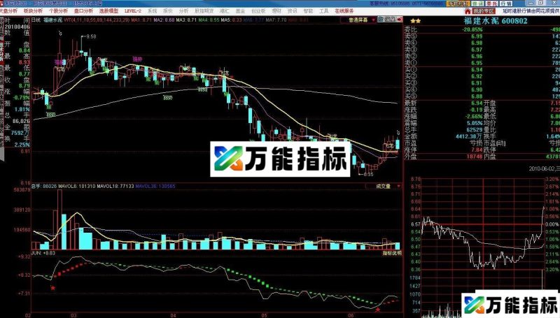几个同花顺的公式，自认为还是不错的 EA-万能指标公式