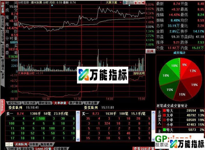 分级买卖(端午节快乐,送一分时盘口指标 源码) EA-万能指标公式