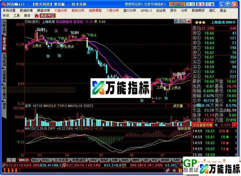 极品操盘线-(源码) EA-万能指标公式