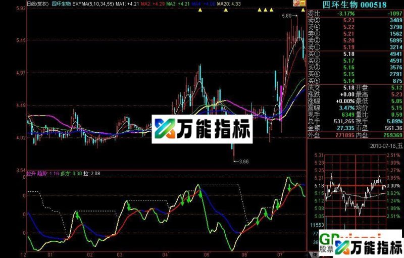 自用趋势指标（带图） EA-万能指标公式